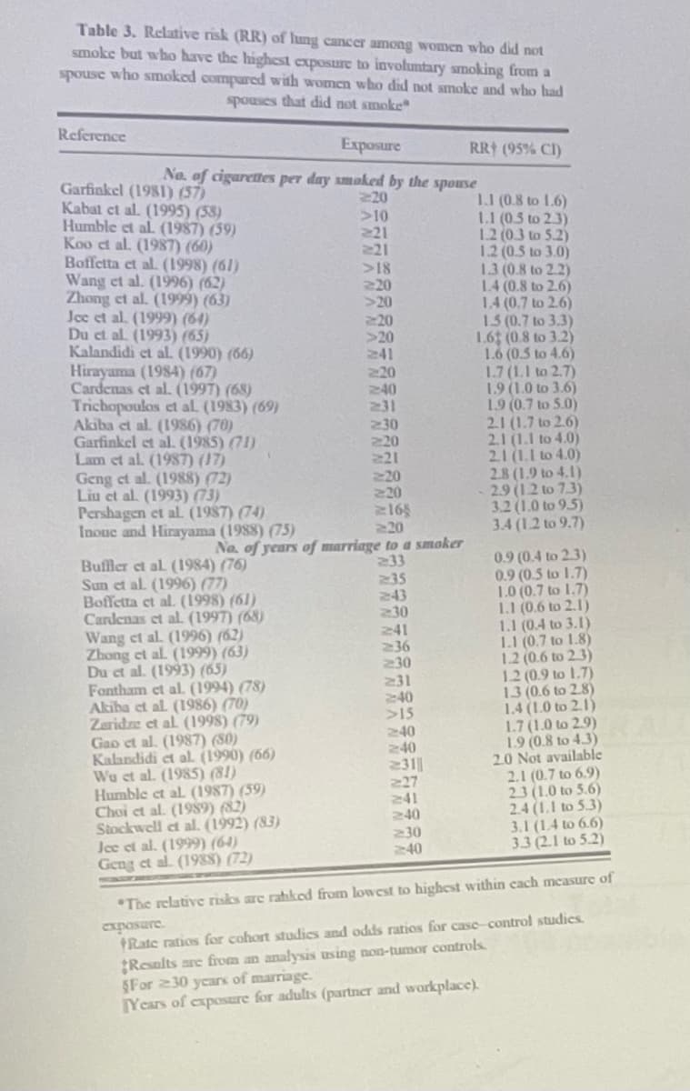 Table 3. Relative risk (RR) of lung cancer among women who did not
smoke but who have the highest exposure to involuntary smoking from a
spouse who smoked compared with women who did not smoke and who had
spouses that did not smoke
Reference
Exposure
No. of cigarettes per day smoked by the spouse
220
>10
221
221
>18
220
>20
20
>20
241
2:20
2:40
2:31
Garfinkel (1981) (57)
Kabat et al. (1995) (58)
Humble et al. (1987) (59)
Koo et al. (1987) (60)
Boffetta et al. (1998) (61)
Wang et al. (1996) (62)
Zhong et al. (1999) (63)
Jee et al. (1999) (64)
Du et al. (1993) (65)
Kalandidi et al. (1990) (66)
Hirayama (1984) (67)
Cardenas et al. (1997) (68)
Trichopoulos et al. (1983) (69)
Akiba et al. (1986) (70)
Garfinkel et al. (1985) (71)
Lam et al. (1987) (17)
Geng et al. (1988) (72)
Liu et al. (1993) (73)
Pershagen et al. (1987) (74)
Inoue and Hirayama (1988) (75)
Buffler et al. (1984) (76)
Sun et al. (1996) (77)
Boffetta et al. (1998) (61)
Cardenas et al. (1997) (68)
Wang et al. (1996) (62)
Zhong et al. (1999) (63)
Du et al. (1993) (65)
Fontham et al. (1994) (78)
Akiba et al. (1986) (70)
Zaridze et al. (1998) (79)
Gao et al. (1987) (80)
Kalandidi et al. (1990) (66)
Wu et al. (1985) (81)
Humble et al. (1987) (59)
Choi et al. (1989) (82)
Stockwell et al. (1992) (83)
2:30
220
21
220
No. of years of marriage to a smoker
233
Jee et al. (1999) (64)
Geng et al. (1988) (72)
220
≥20
168
2:35
2:43
2:30
241
236
230
231
2:40
>15
240
2:40
231
2:27
241
2:40
2:30
240
RR (95% CI)
1.1 (0.8 to 1.6)
1.1 (0.5 to 2.3)
1.2 (0.3 to 5.2)
1.2 (0.5 to 3.0)
1.3 (0.8 to 2.2)
1.4 (0.8 to 2.6)
1.4 (0.7 to 2.6)
1.5 (0.7 to 3.3)
1.6 (0.8 to 3.2)
1.6 (0.5 to 4.6)
1.7 (1.1 to 2.7)
1.9 (1.0 to 3.6)
$For 230 years of marriage.
Years of exposure for adults (partner and workplace).
1.9 (0.7 to 5.0)
2.1 (1.7 to 2.6)
2.1 (1.1 to 4.0)
2.1 (1.1 to 4.0)
2.8 (1.9 to 4.1)
2.9 (1.2 to 7.3)
3.2 (1.0 to 9.5)
3.4 (1.2 to 9.7)
0.9 (0.4 to 2.3)
0.9 (0.5 to 1.7)
1.0 (0.7 to 1.7)
1.1 (0.6 to 2.1)
1.1 (0.4 to 3.1)
1.1 (0.7 to 1.8)
1.2 (0.6 to 2.3)
1.2 (0.9 to 1.7)
1.3 (0.6 to 2.8)
1.4 (1.0 to 2.1)
1.7 (1.0 to 2.9)
1.9 (0.8 to 4.3)
2.0 Not available
2.1 (0.7 to 6.9)
23 (1.0 to 5.6)
2.4 (1.1 to 5.3)
3.1 (1.4 to 6.6)
3.3 (2.1 to 5.2)
*The relative risks are rahked from lowest to highest within each measure of
exposure.
+Rate ratios for cohort studies and odds ratios for case-control studies.
Results are from an analysis using non-tumor controls.