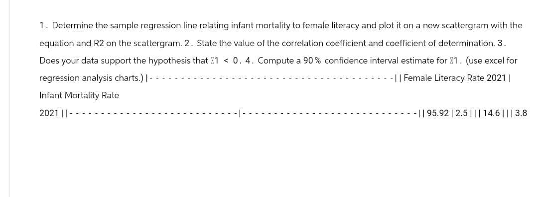 1. Determine the sample regression line relating infant mortality to female literacy and plot it on a new scattergram with the
equation and R2 on the scattergram. 2. State the value of the correlation coefficient and coefficient of determination. 3.
Does your data support the hypothesis that 1 <0. 4. Compute a 90% confidence interval estimate for 1. (use excel for
regression analysis charts.) |--
Infant Mortality Rate
2021 ||-
- || Female Literacy Rate 2021 |
-|| 95.92 | 2.5 ||| 14.6 ||| 3.8