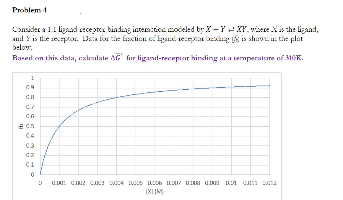 Problem 4
Consider a 1:1 ligand-receptor binding interaction modeled by X + Y 2 XY, where X is the ligand,
and Y is the receptor. Data for the fraction of ligand-receptor binding (f) is shown in the plot
below.
Based on this data, calculate AG´ for ligand-receptor binding at a temperature of 310K.
1
0.9
0.8
0.7
0.6
은 0.5
0.4
0.3
0.2
0.1
0.001 0.002 0.003 0.004 0.005 0.006 0.007 0.008 0.009 0.01
0.011 0.012
[X] (M)
