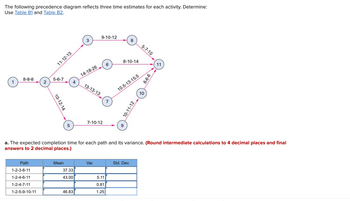 The following precedence diagram reflects three time estimates for each activity. Determine:
Use Table B1 and Table B2.
9-10-12
3
8
5-7-10
8-10-14
11-12-13
6
11
14-18-26
10.5-13-15.5
10
8-8-8
1
5-6-7
2
4
13-13-13
7
7-10-12
a. The expected completion time for each path and its variance. (Round intermediate calculations to 4 decimal places and final
answers to 2 decimal places.)
Path
Mean
Var.
Std. Dev.
1-2-3-8-11
37.33
1-2-4-6-11
43.00
5.11
1-2-4-7-11
0.81
1-2-5-9-10-11
46.83
1.25
9-9-9
10-11-12
10-12-14
