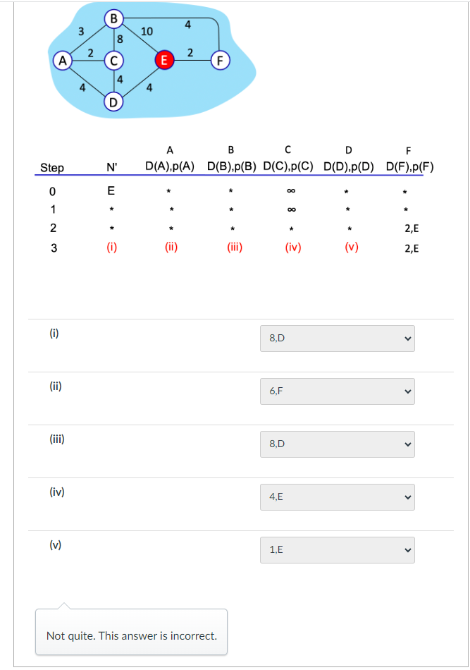 A
Step
0
1
W N
3
(i)
(ii)
(iii)
(iv)
(v)
3
2
4
(В
8
D
N'
E
m
(i)
10
E
4
(ii)
2
(F
A
B
с
D
F
D(A),p(A) D(B),p(B) D(C),p(C) D(D),p(D) D(F),p(F)
Not quite. This answer is incorrect.
(iii)
8,D
6,F
8,D
4,E
1,E
∞
∞
*
(iv)
(v)
2,E
2,E