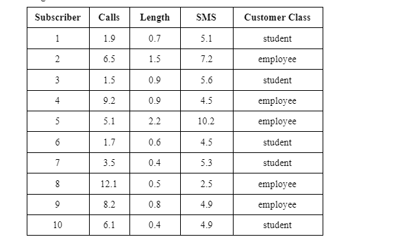 Subscriber
Calls
Length
SMS
Customer Class
1
1.9
0.7
5.1
student
2
6.5
1.5
7.2
employee
3
1.5
0.9
5.6
student
4
9.2
0.9
4.5
employee
5
5.1
2.2
10.2
employee
1.7
0.6
4.5
student
7
3.5
0.4
5.3
student
12.1
0.5
2.5
employee
9
8.2
0.8
4.9
employee
10
6.1
0.4
4.9
student
