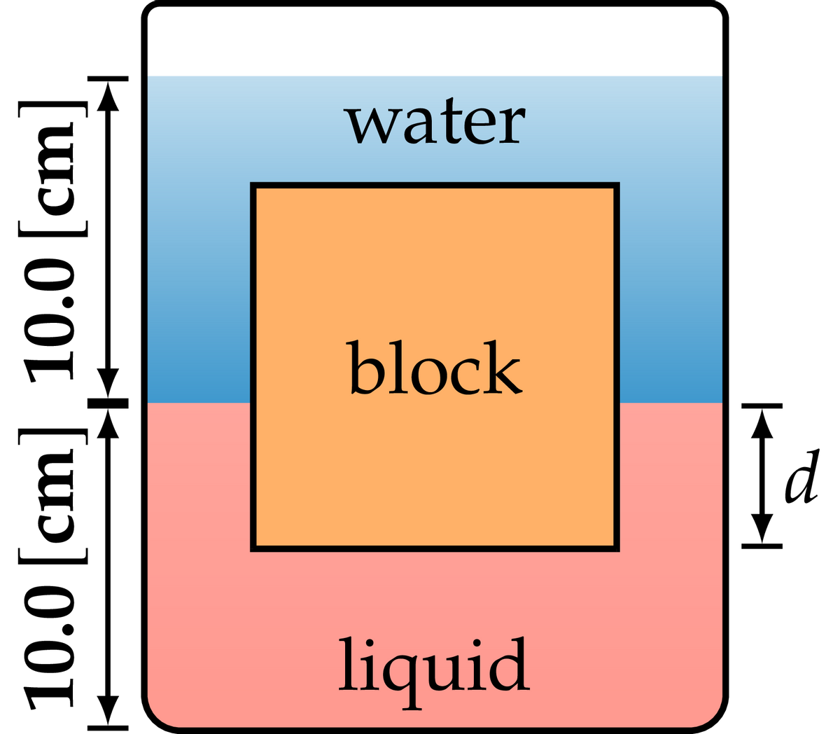 10.0 [cm] 10.0 [cm]
k
water
block
liquid
Ť
d