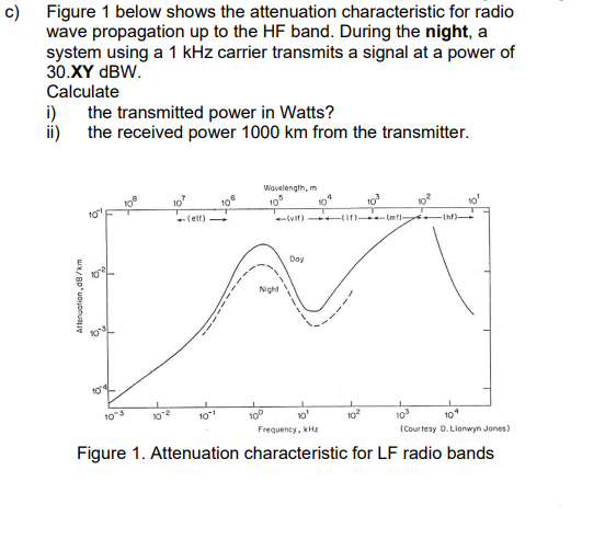 c) Figure 1 below shows the attenuation characteristic for radio
wave propagation up to the HF band. During the night, a
system using a 1 kHz carrier transmits a signal at a power of
30.XY dBW.
Calculate
i)
ii)
the transmitted power in Watts?
the received power 1000 km from the transmitter.
Attenuation,d8/km
6
-(elf)
Night
IA
Wavelength, m
105
10
10⁰
(vi)
Day
(18)
10³
(mfl-
-(hf)-
Frequency, kHz
(Courtesy D. Lionwyn Jones)
Figure 1. Attenuation characteristic for LF radio bands
