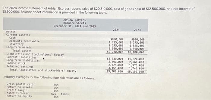 The 2024 income statement of Adrian Express reports sales of $20,310,000, cost of goods sold of $12,500,000, and net income of
$1,900,000. Balance sheet information is provided in the following table.
Assets
Current assets:
Cash
Accounts receivable
Inventory
ADRIAN EXPRESS
Balance Sheets
December 31, 2024 and 2023
Long-term assets
Total assets
Liabilities and Stockholders' Equity
Current liabilities
Long-term Liabilities
Common stock
Retained earnings
Total liabilities and stockholders' equity
Industry averages for the following four risk ratios are as follows:
Gross profit ratio
Return on assets
Profit margin
Asset turnover
Return on equity
45%
25%
15%
6.5
35%
tines
2024
2023
$800,000
$910,000
1,725,000 1,175,000
2,175,000
1,625,000
5,000,000 4,390,000
$9,700,000 $8,100,000
$2,030,000 $1,820,000
2,490,000 2,560,000
2,025,000 1,975,000
3,155,000 1,745,000
$9,700,000 $8,100,000