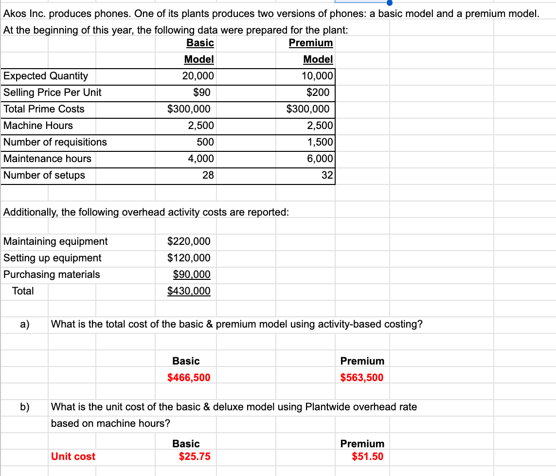 Akos Inc. produces phones. One of its plants produces two versions of phones: a basic model and a premium model.
At the beginning of this year, the following data were prepared for the plant:
Basic
Premium
Model
20,000
$90
$300,000
2,500
500
4,000
28
Expected Quantity
Selling Price Per Unit
Total Prime Costs
Machine Hours
Number of requisitions
Maintenance hours
Number of setups
Additionally, the following overhead activity costs are reported:
Maintaining equipment
Setting up equipment
Purchasing materials
Total
a)
b)
$220,000
$120,000
$90,000
$430,000
What is the total cost of the basic & premium model using activity-based costing?
Unit cost
Model
10,000
$200
$300,000
2,500
1,500
6,000
32
Basic
$466,500
What is the unit cost of the basic & deluxe model using Plantwide overhead rate
based on machine hours?
Basic
$25.75
Premium
$563,500
Premium
$51.50