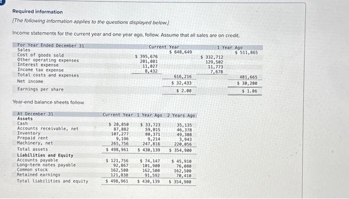 Required information
[The following information applies to the questions displayed below.)
Income statements for the current year and one year ago, follow. Assume that all sales are on credit.
For Year Ended December 31
Sales
Cost of goods sold.
Other operating expenses
Interest expense
Income tax expense
Total costs and expenses
Net income
Earnings per share.
Year-end balance sheets follow.
At December 31
Assets
Cash
Accounts receivable, net
Inventory
Prepaid rent
Machinery, net
Total assets
Liabilities and Equity
Accounts payable
Long-term notes payable
Common stock
Retained earnings
Total liabilities and equity
Current Year
$ 121,756
92,867
162,500
121,838
$ 498,961
$ 395,676
201,081
11,027
8,432
$ 648,649
Current Year 1 Year Ago 2 Years Ago
$ 33,723
35, 135
$ 28,850
87,882
107,277
59,015
46,378
80,371
49,388
9,214
9,196
265,756
3,943
220,056
247,816
$ 498,961
$430,139
$ 354,900
$ 74,147
101,900
162,500
91,592
$430,139
616,216
$ 32,433
$ 2.00
$ 45,910
76,080
162,500
70,410
$ 354,900
1 Year Ago
$ 332,712
129,502
11,773
7,678
$511,865
481,665
$ 30,200
$ 1.86