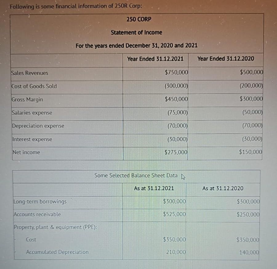 Following is some financial information of 250R Corp:
250 CORP
Statement of Income
For the years ended December 31, 2020 and 2021
Year Ended 31.12.2021
Sales Revenues
Cost of Goods Sold
Gross Margin
Salaries expense
Depreciation expense
Interest expense
Net income
Long-term borrowings
Accounts receivable
Property, plant & equipment (PPE):
Cost
Accumulated Depreciation
$750,000
(300,000)
$450,000
(75,000)
(70,000)
(30,000)
$275,000
Some Selected Balance Sheet Data
As at 31.12.2021
$300.000
$525,000
$350,000
210,000
Year Ended 31.12.2020
$500,000
(200,000)
$300,000
(50,000)
(70,000)
(30,000)
$150,000
As at 31.12.2020
$300.000
$250.000
$350,000
140,000