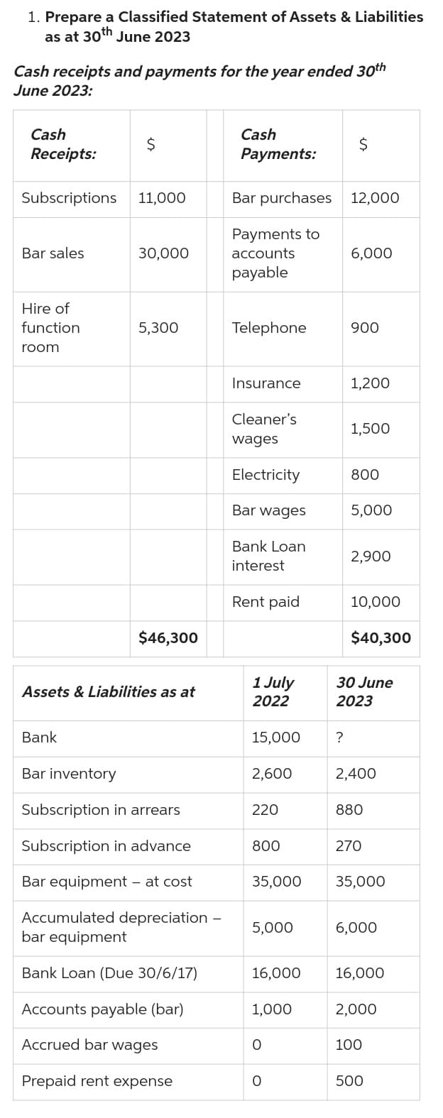 1. Prepare a Classified Statement of Assets & Liabilities
as at 30th June 2023
Cash receipts and payments for the year ended 30th
June 2023:
Cash
Receipts:
Subscriptions 11,000
Bar sales
Hire of
function
room
$
Bank
Bar inventory
30,000
5,300
Assets & Liabilities as at
$46,300
Subscription in arrears
Subscription in advance
Bar equipment - at cost
Accumulated depreciation
bar equipment
Bank Loan (Due 30/6/17)
Accounts payable (bar)
Accrued bar wages
Prepaid rent expense
Cash
Payments:
Bar purchases 12,000
Payments to
accounts
payable
Telephone
Insurance
Cleaner's
wages
Electricity
Bar wages
Bank Loan
interest
Rent paid
1 July
2022
15,000
2,600
220
800
35,000
5,000
16,000
1,000
O
0
$
?
6,000
900
1,200
1,500
800
5,000
2,900
10,000
$40,300
30 June
2023
2,400
880
270
35,000
6,000
16,000
2,000
100
500