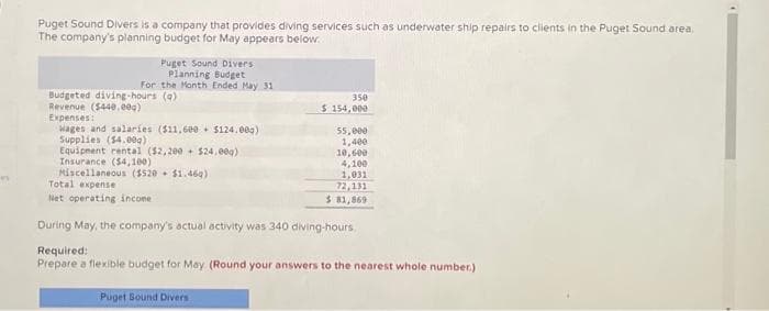 n
Puget Sound Divers is a company that provides diving services such as underwater ship repairs to clients in the Puget Sound area.
The company's planning budget for May appears below.
Puget Sound Divers
Planning Budget
For the Month Ended May 31
Budgeted diving-hours (a)
Revenue ($440.00g)
Expenses:
Wages and salaries ($11,600+ $124.00g)
Supplies ($4.00g)
Equipment rental ($2,200 $24,00g)
Insurance ($4,100)
Miscellaneous ($520 $1.469)
Total expense
Net operating income
350
$154,000
55,000
1,400
10,600
4,100
1,031
72,131
$ 81,869
During May, the company's actual activity was 340 diving-hours.
Required:
Prepare a flexible budget for May (Round your answers to the nearest whole number.)
Puget Sound Divers