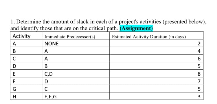 1. Determine the amount of slack in each of a project's activities (presented below),
and identify those that are on the critical path. (Assignment)
Activity
Immediate Predecessor(s)
Estimated Activity Duration (in days)
A
NONE
В
A
C
A
В
E
C,D
F
7
G
C
H
E,F,G
3
24
5.
00
