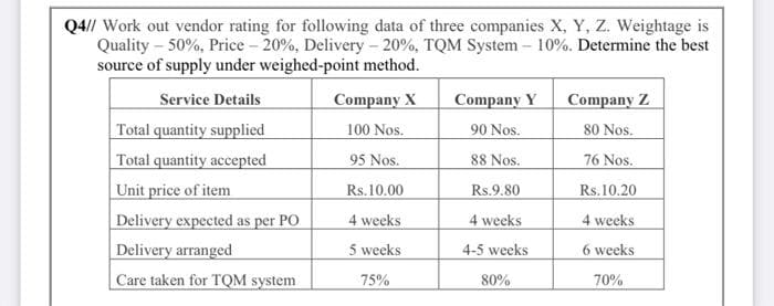 Q4// Work out vendor rating for following data of three companies X, Y, Z. Weightage is
Quality – 50%, Price - 20%, Delivery - 20%, TQM System – 10%. Determine the best
source of supply under weighed-point method.
Service Details
Company X
100 Nos.
Company Y
Company Z
Total quantity supplied
Total quantity accepted
Unit price of item
Delivery expected as per PO
Delivery arranged
Care taken for TQM system
90 Nos.
80 Nos.
95 Nos.
88 Nos.
76 Nos.
Rs.10.00
Rs.9.80
Rs.10.20
4 weeks
4 weeks
4 weeks
5 weeks
4-5 weeks
6 weeks
75%
80%
70%
