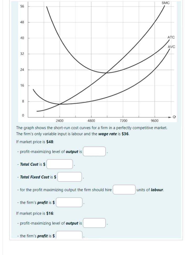 56
48
40
32
24
16
0
- Total Cost is $
2400
4800
7200
The graph shows the short-run cost curves for a firm in a perfectly competitive market.
The firm's only variable input is labour and the wage rate is $36.
If market price is $48:
- profit-maximizing level of output is
- Total Fixed Cost is $
- for the profit maximizing output the firm should hire
- the firm's profit is $
If market price is $16:
- profit-maximizing level of output is
9600
- the firm's profit is $
SMC
ATC
units of labour.
AVC