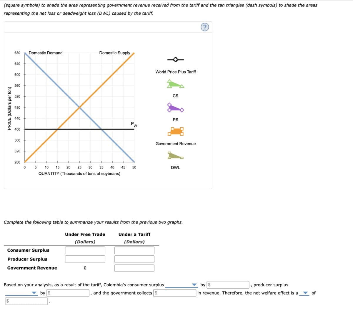 (square symbols) to shade the area representing government revenue received from the tariff and the tan triangles (dash symbols) to shade the areas
representing the net loss or deadweight loss (DWL) caused by the tariff.
PRICE (Dollars per ton)
680
Domestic Demand
Domestic Supply
640
600
560
520
480
440
400
360
320
World Price Plus Tariff
CS
PW
↓ I
PS
Government Revenue
280
0
5
10
15
20
25
30
35
40
45
50
DWL
QUANTITY (Thousands of tons of soybeans)
Complete the following table to summarize your results from the previous two graphs.
Under Free Trade
(Dollars)
Under a Tariff
(Dollars)
Consumer Surplus
Producer Surplus
Government Revenue
0
(?)
Based on your analysis, as a result of the tariff, Colombia's consumer surplus
by $
, producer surplus
by $
, and the government collects $
in revenue. Therefore, the net welfare effect is a
of
$