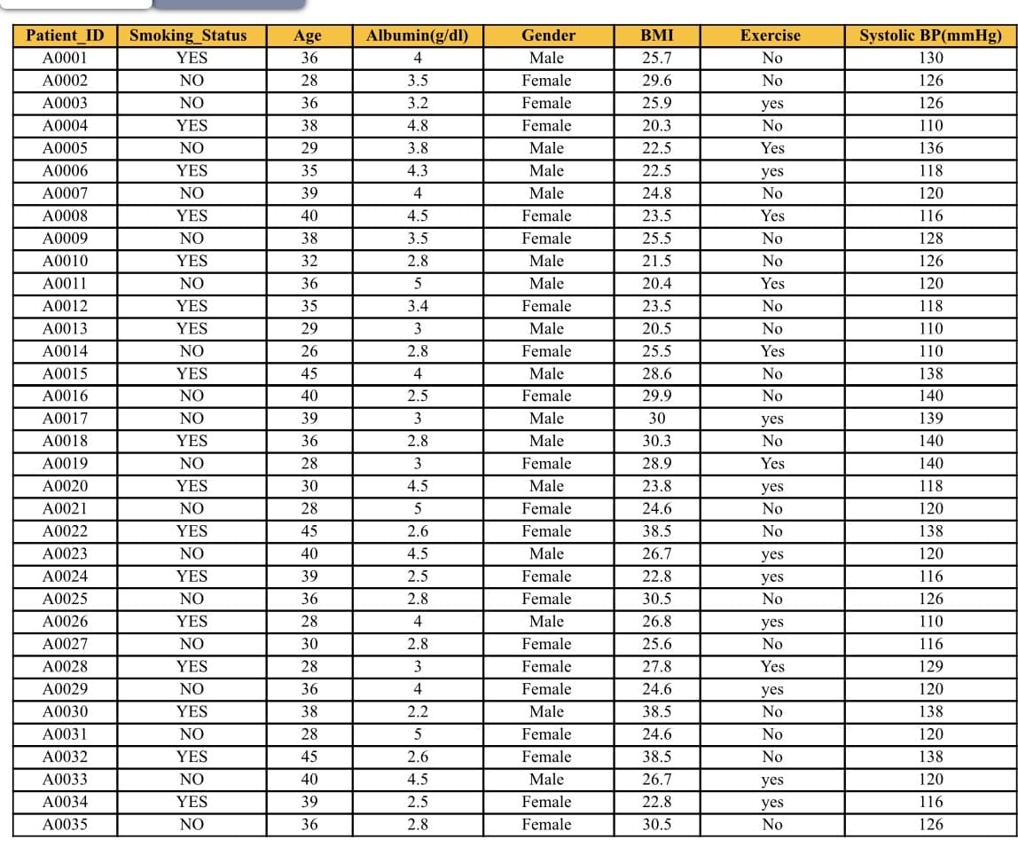 Patient ID Smoking Status
A0001
A0002
A0003
A0004
A0005
A0006
A0007
A0008
A0009
A0010
A0011
A0012
A0013
A0014
A0015
A0016
A0017
A0018
A0019
A0020
A0021
A0022
A0023
A0024
A0025
A0026
A0027
A0028
A0029
A0030
A0031
A0032
A0033
A0034
A0035
YES
NO
NO
YES
NO
YES
NO
YES
NO
YES
NO
YES
YES
NO
YES
NO
NO
YES
NO
YES
NO
YES
NO
YES
NO
YES
NO
YES
NO
YES
NO
YES
NO
YES
NO
Age
36
28
36
38
29
35
39
40
38
32
36
35
29
26
45
40
39
36
28
30
28
45
40
39
36
28
30
28
36
38
28
45
40
39
36
Albumin(g/dl)
4
3.5
3.2
4.8
3.8
4.3
4
4.5
3.5
2.8
5
3.4
3
2.8
4
2.5
3
2.8
3
4.5
5
2.6
4.5
2.5
2.8
4
2.8
3
4
2.2
5
2.6
4.5
2.5
2.8
Gender
Male
Female
Female
Female
Male
Male
Male
Female
Female
Male
Male
Female
Male
Female
Male
Female
Male
Male
Female
Male
Female
Female
Male
Female
Female
Male
Female
Female
Female
Male
Female
Female
Male
Female
Female
BMI
25.7
29.6
25.9
20.3
22.5
22.5
24.8
23.5
25.5
21.5
20.4
23.5
20.5
25.5
28.6
29.9
30
30.3
28.9
23.8
24.6
38.5
26.7
22.8
30.5
26.8
25.6
27.8
24.6
38.5
24.6
38.5
26.7
22.8
30.5
Exercise
No
No
yes
No
Yes
yes
No
Yes
No
No
Yes
No
No
Yes
No
No
yes
No
Yes
yes
No
No
yes
yes
No
yes
No
Yes
yes
No
No
No
yes
yes
No
Systolic BP (mmHg)
130
126
126
110
136
118
120
116
128
126
120
118
110
110
138
140
139
140
140
118
120
138
120
116
126
110
116
129
120
138
120
138
120
116
126