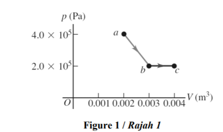 p (Pa)
4.0 × 10°-
a
2.0 × 10°
b'
0.001 0.002 0.003 0.004
V (m³)
Figure 1/ Rajah 1
