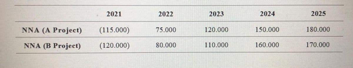 2021
2022
2023
2024
2025
NNA (A Project)
(115.000)
75.000
120.000
150.000
180.000
NNA (B Project)
(120.000)
80.000
110.000
160.000
170.000
