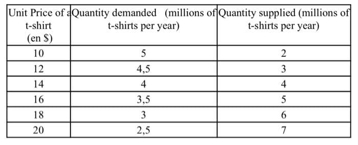 Unit Price of Quantity demanded (millions of Quantity supplied (millions of
t-shirts per year)
t-shirts per year)
t-shirt
(en $)
10
12
14
16
18
20
5
4,5
4
3,5
3
2,5
23
3
45
4
6
7