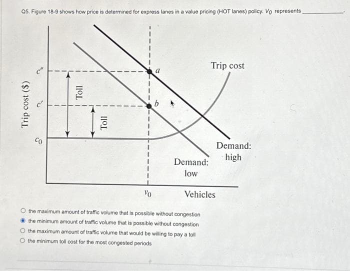 Q5. Figure 18-9 shows how price is determined for express lanes in a value pricing (HOT lanes) policy. Vo represents
Trip cost ($)
Co
Toll
Toll
Vo
a
Demand:
low
Trip cost
the maximum amount of traffic volume that is possible without congestion
the minimum amount of traffic volume that is possible without congestion
O the maximum amount of traffic volume that would be willing to pay a toll
O the minimum toll cost for the most congested periods
Demand:
high
Vehicles