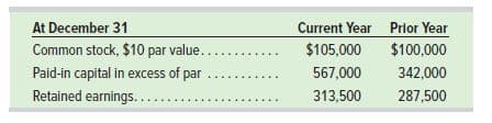 At December 31
Common stock, $10 par value..
Paid-in capital in excess of par
Current Year Prior Year
$105,000
$100,000
567,000
342,000
Retained earnings...
313,500
287,500
