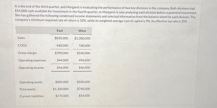 It is the end of the third quarter, and Margaret is evaluating the performance of two key divisions in the company. Both divisions had
$54,000 cash available for investment in the fourth quarter, so Margaret is now analyzing each division before a potential investment.
She has gathered the following condensed income statements and selected information from the balance sheet for each division. The
company's minimum required rate of return is 10%, while its weighted average cost of capital is 9%. Its effective tax rate is 25%
Sales
COGS
Gross margin
Operating expenses
Operating income
Operating assets
Total assets
Current liabilities
East
$830,000
440,000
$390,000
344,000
$46,000
West
$1,300,000
760,000
$540,000
494,000
$46,000
$800,000 $500,000
$1,100,000 $740,000
$170,000
$54,000