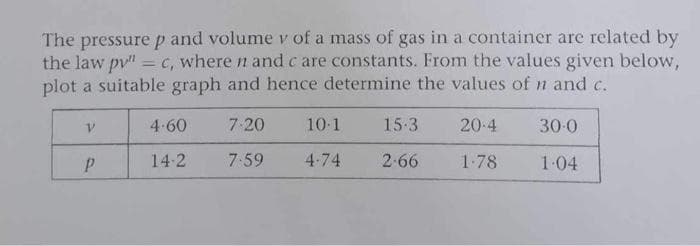 The pressure p and volume v of a mass of gas in a container are related by
the law py" - c, where n and care constants. From the values given below,
plot a suitable graph and hence determine the values of n and c.
V
P
4.60
14-2
7-20
7-59
10-1
15-3
4-74 2-66
20-4
1.78
30.0
1.04