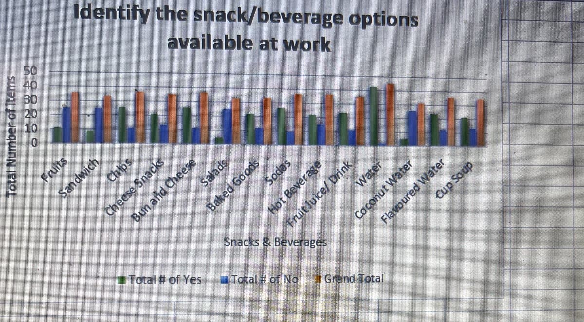 mber of items
Total Numbe
40
20
Fruits
Identify the snack/beverage options
available at work
Sandwich
Chips
Cheese Snacks
Salads
Baked Goods
Bun and Cheese
Total # of Yes
Sodas
Hot Beverage
Snacks & Beverages
Total of No
Fruit Juice/ Drink
Water
Grand Total
HN
Coconut Water
Flavoured Water
dnos dno