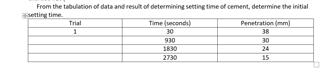 From the tabulation of data and result of determining setting time of cement, determine the initial
+setting time.
Trial
Time (seconds)
Penetration (mm)
1
30
38
930
30
1830
24
2730
15
