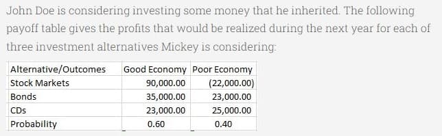 John Doe is considering investing some money that he inherited. The following
payoff table gives the profits that would be realized during the next year for each of
three investment alternatives Mickey is considering:
Alternative/Outcomes
Good Economy Poor Economy
(22,000.00)
Stock Markets
90,000.00
Bonds
35,000.00
23,000.00
CDs
23,000.00
25,000.00
Probability
0.60
0.40
