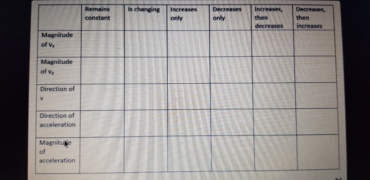 Remains
Is changing
Decreases
Increases,
then
Increases
Decreases,
constant
only
only
then
decreases
increases
Magnitude
of V
Magnitude
of Vy
Direction of
Direction of
acceleration
Magnitue
of
acceleration
