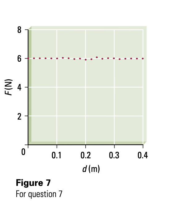 F(N)
8
6
2
0
0.1
Figure 7
For question 7
0.2
d (m)
0.3
0.4