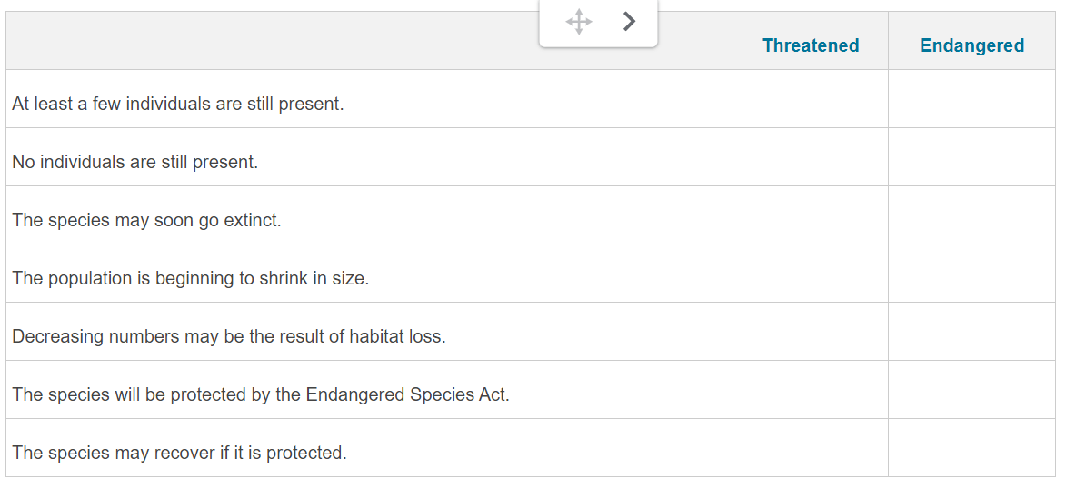 +
At least a few individuals are still present.
No individuals are still present.
The species may soon go extinct.
The population is beginning to shrink in size.
Decreasing numbers may be the result of habitat loss.
The species will be protected by the Endangered Species Act.
The species may recover if it is protected.
Threatened
Endangered