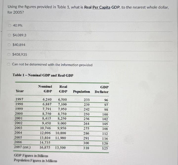 Using the figures provided in Table 1, what is Real Per Capita GDP, to the nearest whole dollar,
for 2005?
40.9%
$4,089.3
$40,894
$408,935
Can not be determined with the information provided
Table 1-Nominal GDP and Real GDP
Nominal
Real
GDP
Year
GDP
GDP
Population
Deflator
1997
6,240
6,500
233
96
1998
6,887
7,100
239
97
1999
7,791
7,950
242
98
2000
8,750
8,750
250
100
2001
8,415
8,250
256
102
2002
9,450 9,000
264
105
2003
10,746 9,950
275
108
2004
12,096
10,800
286
112
2005
13,804
11,900
291
116
2006
14,735
300
120
2007 (est.)
16,875 13,500
310
125
GDP Figures in Billions
Population Figures in Millions