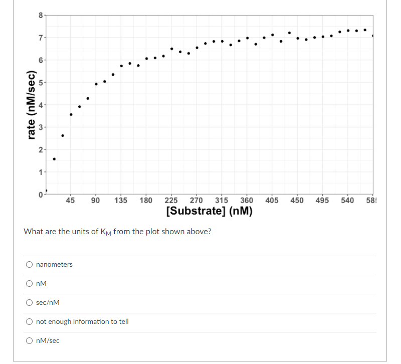 8
7-
6-
2-
1
405
180 225 270 315
[Substrate] (nM)
45
90
135
360
450
495
540
58!
What are the units of Km from the plot shown above?
nanometers
O nM
sec/nM
O not enough information to tell
O nM/sec
rate (nM/sec)
3.
