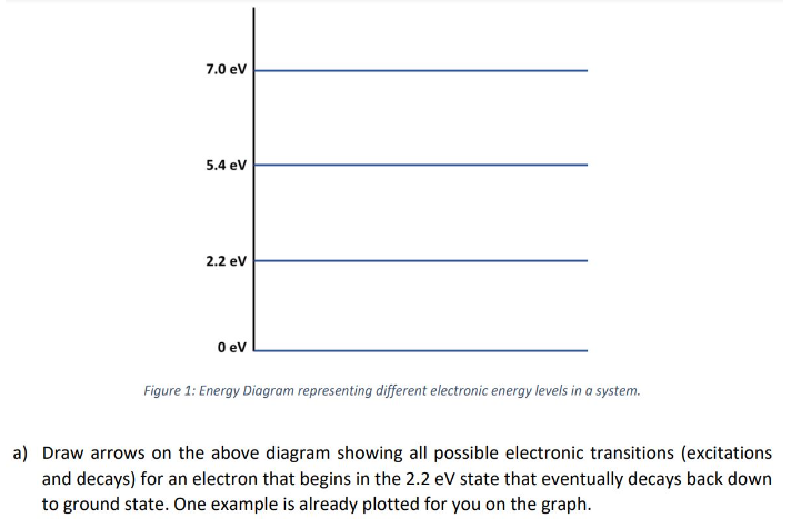 7.0 eV
5.4 eV
2.2 eV
0 eV
Figure 1: Energy Diagram representing different electronic energy levels in a system.
a) Draw arrows on the above diagram showing all possible electronic transitions (excitations
and decays) for an electron that begins in the 2.2 eV state that eventually decays back down
to ground state. One example is already plotted for you on the graph.