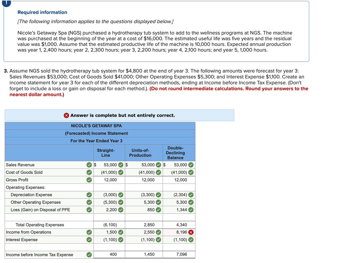 Required information
[The following information applies to the questions displayed below.]
Nicole's Getaway Spa (NGS) purchased a hydrotherapy tub system to add to the wellness programs at NGS. The machine
was purchased at the beginning of the year at a cost of $16,000. The estimated useful life was five years and the residual
value was $1,000. Assume that the estimated productive life of the machine is 10,000 hours. Expected annual production
was year 1, 2,400 hours; year 2, 2,300 hours; year 3, 2,200 hours; year 4, 2,100 hours; and year 5, 1,000 hours.
3. Assume NGS sold the hydrotherapy tub system for $4,800 at the end of year 3. The following amounts were forecast for year 3:
Sales Revenues $53,000; Cost of Goods Sold $41,000; Other Operating Expenses $5,300; and Interest Expense $1,100. Create an
income statement for year 3 for each of the different depreciation methods, ending at Income before Income Tax Expense. (Don't
forget to include a loss or gain on disposal for each method.). (Do not round intermediate calculations. Round your answers to the
nearest dollar amount.)
> Answer is complete but not entirely correct.
NICOLE'S GETAWAY SPA
(Forecasted) Income Statement
For the Year Ended Year 3
Double-
Sales Revenue
Cost of Goods Sold
Gross Profit
Straight-
Line
Units-of-
Production
Declining
Balance
$
53,000 $
53,000
$
53,000
(41,000)
(41,000)
(41,000)
12,000
12,000
12,000
Operating Expenses:
Depreciation Expense
(3,000)
(3,300)
(2,304)
Other Operating Expenses
(5,300) ✓
5,300
5,300
Loss (Gain) on Disposal of PPE
2,200
850
1,344
Total Operating Expenses
Income from Operations
Interest Expense
(6,100)
2,850
4,340
1,500
2,550
8,196 ×
(1,100)
(1,100)
(1,100)
Income before Income Tax Expense
400
1,450
7,096