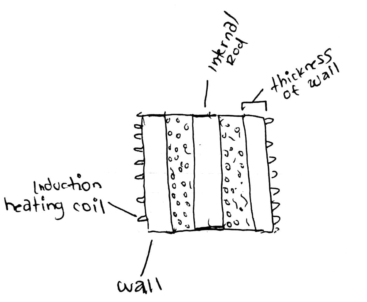 Induction
heating coil
wall
dº
|
internal
Rod
Di
thickness
of wall
>
چلادة