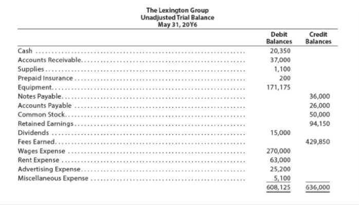 The Lexington Group
Unadjusted Trial Balance
May 31, 20Y6
Debit
Balances
20,350
Credit
Balances
Cash
Accounts Receivable..
Supplies.......
Prepaid Insurance .
Equipment...
Notes Payable...
Accounts Payable
Common Stock...
Retained Earnings.
Dividends
.......
37,000
1,100
200
171,175
36,000
26,000
50,000
94,150
15,000
Fees Earned...
429,850
Wages Expense
Rent Expense
Advertising Expense..
Miscellaneous Expense
270,000
63,000
25,200
5,100
608,125
636,000
