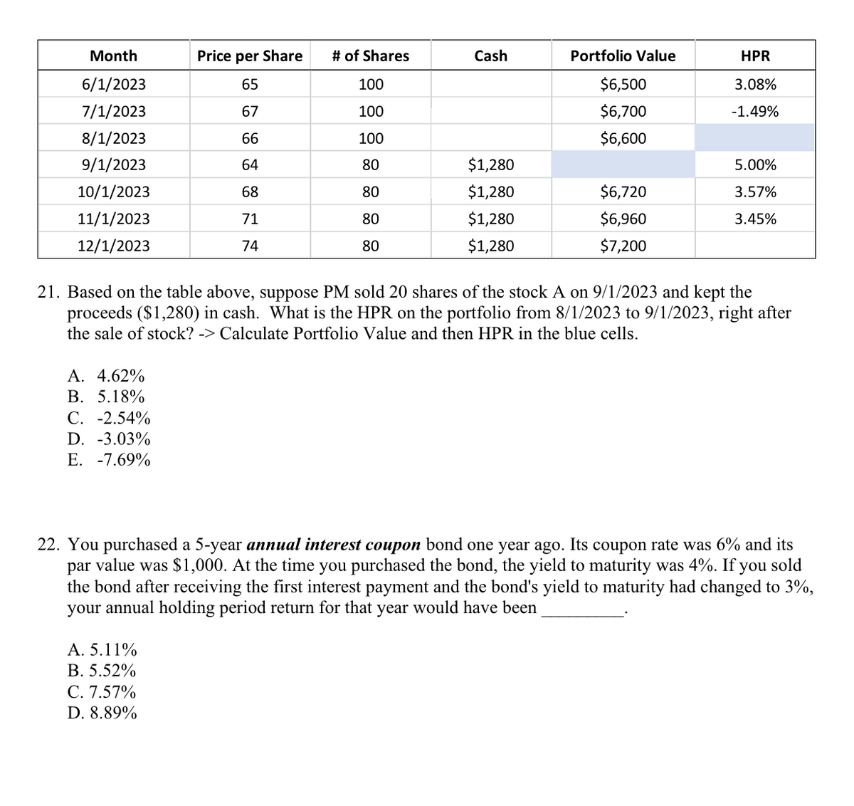 Month
Price per Share
# of Shares
Cash
Portfolio Value
HPR
6/1/2023
65
100
$6,500
3.08%
7/1/2023
67
100
$6,700
-1.49%
8/1/2023
66
100
$6,600
9/1/2023
64
80
$1,280
5.00%
10/1/2023
68
80
$1,280
$6,720
3.57%
11/1/2023
71
80
$1,280
$6,960
3.45%
12/1/2023
74
80
$1,280
$7,200
21. Based on the table above, suppose PM sold 20 shares of the stock A on 9/1/2023 and kept the
proceeds ($1,280) in cash. What is the HPR on the portfolio from 8/1/2023 to 9/1/2023, right after
the sale of stock? -> Calculate Portfolio Value and then HPR in the blue cells.
A. 4.62%
B. 5.18%
C. -2.54%
D. -3.03%
E. -7.69%
22. You purchased a 5-year annual interest coupon bond one year ago. Its coupon rate was 6% and its
par value was $1,000. At the time you purchased the bond, the yield to maturity was 4%. If you sold
the bond after receiving the first interest payment and the bond's yield to maturity had changed to 3%,
your annual holding period return for that year would have been
A. 5.11%
B. 5.52%
C. 7.57%
D. 8.89%