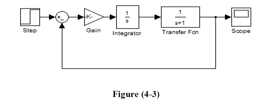 Step
Gain
1
S
Integrator
Figure (4-3)
1
s+1
Transfer Fon
Scope