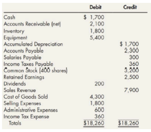 Debit
Credit
$ 1,700
2,100
Cash
Accounts Receivable (net)
Inventory
Equipment
Accumulated Depreciation
Accounts Payable
Salaries Payable
Income Taxes Payable
Common Stock (408 shares)
Retained Earnings
1,800
5,400
$ 1,700
2,300
300
360
3,200
2,500
Dividends
Sales Revenue
Cost of Goods Sold
Selling Expenses
Administrative Expenses
Income Tax Expense
Totals
200
7,900
4,300
1,800
600
360
$18,260
$18,260
