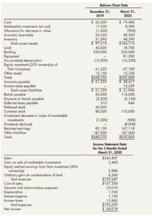 Balance Sheet Data
December 31,
2019
March 31,
2020
$ 25,300
17,500
(1,000|
24,320
31,090
5 97,210
40,000
250,000
$ 79,400
8,300
(900)
49,320
48,590
3184,710
18,700
250,000
81,500
(16,250)
Cash
Marketable investments (at cost)
Allowance for decrease in value
Accounts receivable
Inventory
Total current assets
Land
Building
Equipment
Accumulated depreciation
Equity investment (30% ownership of
Titan Company)
Other assets
Totals
(15,000|
61,220
15, 100
$448,530
5 21,220
Accounts payable
Income taxes payable
Total current liabilities
Bonds payable
Discount on bonds payable
Deferred taxes payable
Preferred stock
Common stock
Unrealized decrease in value of marketable
67,100
15,100
3600,860
$38,417
13,529
3 51,946
115,000
(2,150)
846
3 21,220
50,000
(2,300)
510
30,000
80,000
110,000
(1,000)
1900)
(8,000)
147,118
187,000
$600,860
investments
Dividends declared
Retained earnings
Other liabilities
Totals
83,100
187,000
$448,530
Income Statement Data
for the 3 Months Ended
March 31, 2020
Sales
Gain on sale of marketable investments
Equity method earnings from Titan investment (30%
ownership)
Ordinary gain on condemnation of land
Total revenues
Cost of sales
General and administrative expenses
Depreciation
Interest expense
Income taxes
$242,807
2,400
5,880
8,560
$259,647
$157,354
22,010
1,250
1,150
13,865
$195,629
Š 64,018
Total expenses
Net income
