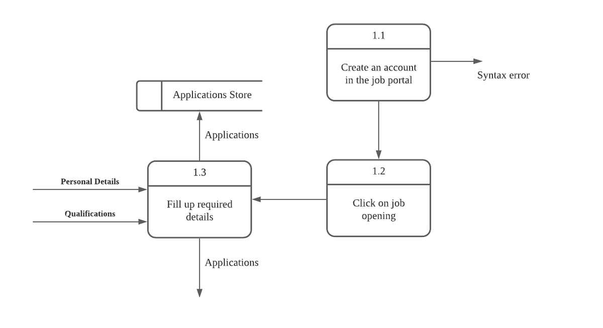 1.1
Create an account
Syntax error
in the job portal
Applications Store
Applications
1.3
1.2
Personal Details
Click on job
Fill up required
details
Qualifications
opening
Applications
