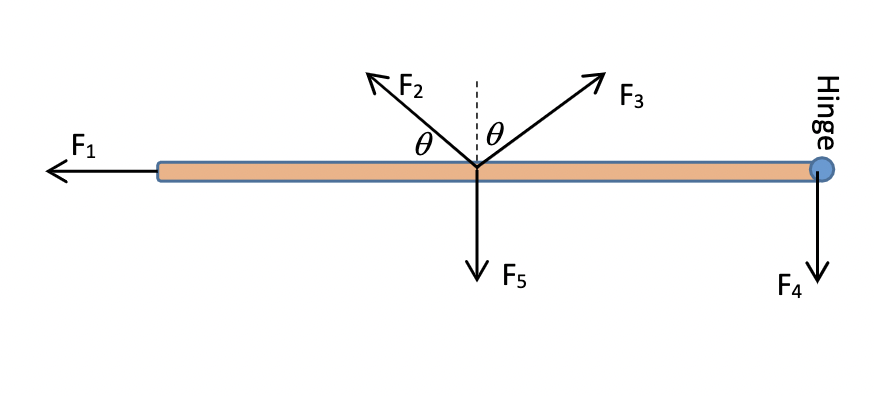 RF2
F3
F1
V Fs
F4
Hinge
