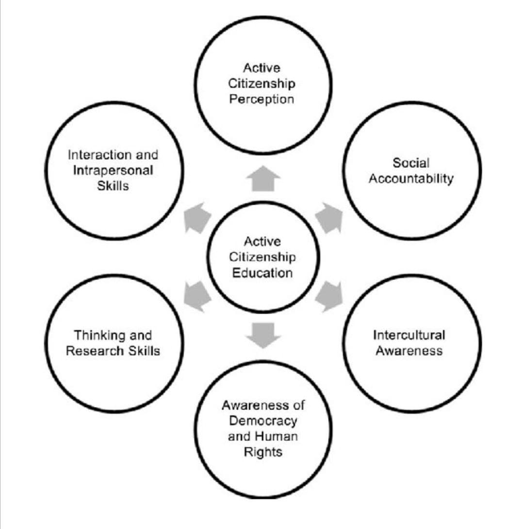 Active
Citizenship
Perception
Interaction and
Intrapersonal
Social
Accountability
Skills
Active
Citizenship
Education
Thinking and
Research Skills
Intercultural
Awareness
Awareness of
Democracy
and Human
Rights
