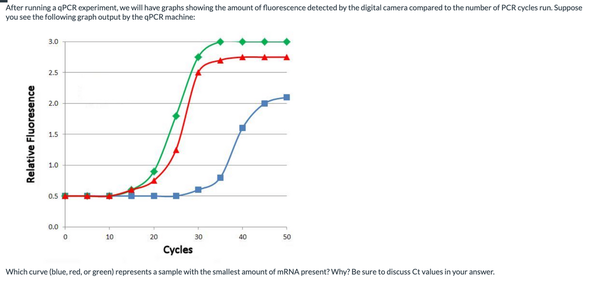 After running a qPCR experiment, we will have graphs showing the amount of fluorescence detected by the digital camera compared to the number of PCR cycles run. Suppose
you see the following graph output by the qPCR machine:
Relative Fluoresence
3.0
2.5
2.0
1.5
1.0
0.5
0.0
0
10
20
30
40
50
Cycles
Which curve (blue, red, or green) represents a sample with the smallest amount of mRNA present? Why? Be sure to discuss Ct values in your answer.