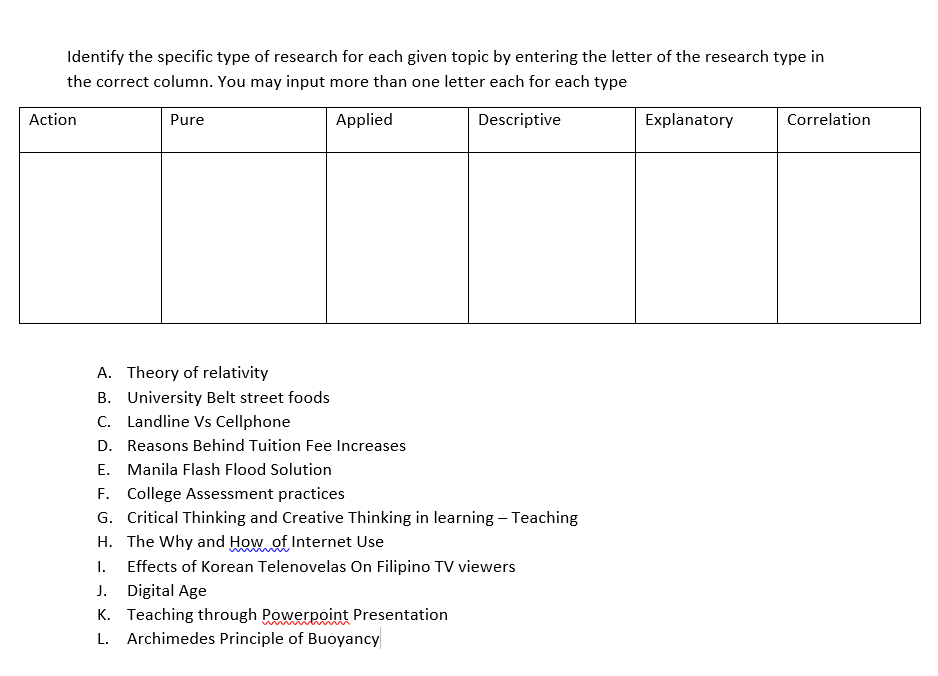 Identify the specific type of research for each given topic by entering the letter of the research type in
the correct column. You may input more than one letter each for each type
Action
Pure
Applied
Descriptive
Explanatory
Correlation
A. Theory of relativity
B. University Belt street foods
C. Landline Vs Cellphone
D. Reasons Behind Tuition Fee Increases
E. Manila Flash Flood Solution
F. College Assessment practices
G. Critical Thinking and Creative Thinking in learning – Teaching
H. The Why and How of Internet Use
I.
Effects of Korean Telenovelas On Filipino TV viewers
J. Digital Age
K. Teaching through Powerpoint Presentation
L. Archimedes Principle of Buoyancy
