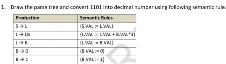 1. Draw the parse tree and convert 1101 into decimal number using following semantic rule.
Production
Semantic Rules
S-L
{S.VAL := L.VAL}
L→ LB
{L.VAL: L.VAL + B.VAL*3}
L→ B
{L.VAL := B.VAL}
B-0
{B.VAL := 0}
B 1
{B.VAL :=1}