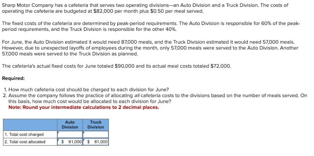 Sharp Motor Company has a cafeteria that serves two operating divisions-an Auto Division and a Truck Division. The costs of
operating the cafeteria are budgeted at $82,000 per month plus $0.50 per meal served.
The fixed costs of the cafeteria are determined by peak-period requirements. The Auto Division is responsible for 60% of the peak-
period requirements, and the Truck Division is responsible for the other 40%.
For June, the Auto Division estimated it would need 87,000 meals, and the Truck Division estimated it would need 57,000 meals.
However, due to unexpected layoffs of employees during the month, only 57,000 meals were served to the Auto Division. Another
57,000 meals were served to the Truck Division as planned.
The cafeteria's actual fixed costs for June totaled $90,000 and its actual meal costs totaled $72,000.
Required:
1. How much cafeteria cost should be charged to each division for June?
2. Assume the company follows the practice of allocating all cafeteria costs to the divisions based on the number of meals served. On
this basis, how much cost would be allocated to each division for June?
Note: Round your intermediate calculations to 2 decimal places.
1. Total cost charged
2. Total cost allocated
Auto
Division
Truck
Division
$81,000 $ 81,000