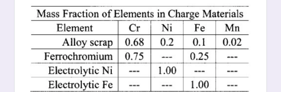 Mass Fraction of Elements in Charge Materials
Element
Alloy scrap
Ferrochromium
Electrolytic Ni
Electrolytic Fe
Cr
Ni
Fe
0.68
0.2
0.1
Mn
0.02
0.75
---
0.25
111
1.00
---
1.00